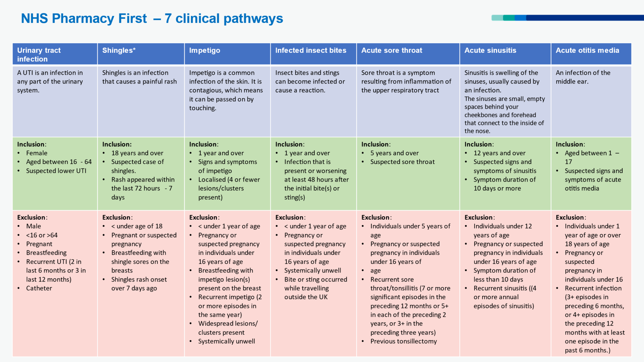 Pharmacy First Summary of the Clinical Conditions for GP practices ...